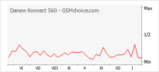 Диаграмма изменений популярности телефона Danew Konnect 560