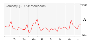 Gráfico de los cambios de popularidad Compaq Q5