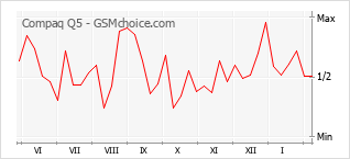 Le graphique de popularité de Compaq Q5