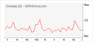Grafico di modifiche della popolarità del telefono cellulare Compaq Q5