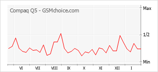 Диаграмма изменений популярности телефона Compaq Q5