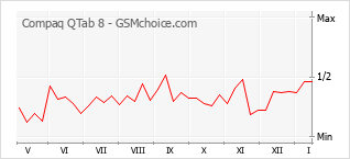 Diagramm der Poplularitätveränderungen von Compaq QTab 8