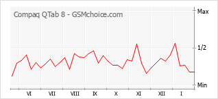 Popularity chart of Compaq QTab 8