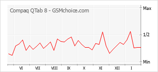 Le graphique de popularité de Compaq QTab 8