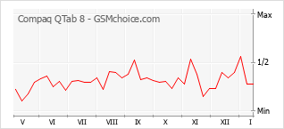 Populariteit van de telefoon: diagram Compaq QTab 8