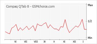 Traçar mudanças de populariedade do telemóvel Compaq QTab 8