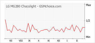Diagramm der Poplularitätveränderungen von LG MG280 Chocolight
