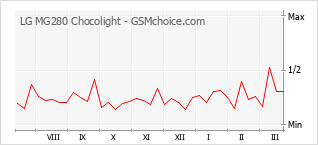 Grafico di modifiche della popolarità del telefono cellulare LG MG280 Chocolight