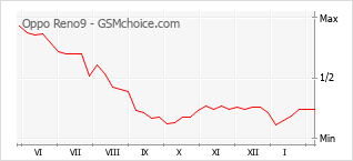 Diagramm der Poplularitätveränderungen von Oppo Reno9