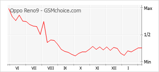 Grafico di modifiche della popolarità del telefono cellulare Oppo Reno9