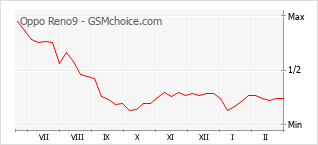 Populariteit van de telefoon: diagram Oppo Reno9