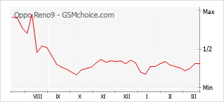 Traçar mudanças de populariedade do telemóvel Oppo Reno9