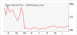Diagramm der Poplularitätveränderungen von Oppo Reno9 Pro