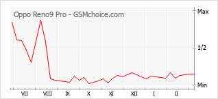 Gráfico de los cambios de popularidad Oppo Reno9 Pro