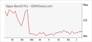 Grafico di modifiche della popolarità del telefono cellulare Oppo Reno9 Pro