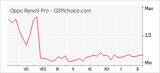 Populariteit van de telefoon: diagram Oppo Reno9 Pro