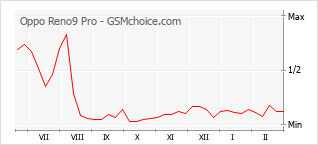 Traçar mudanças de populariedade do telemóvel Oppo Reno9 Pro