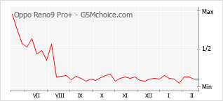 Popularity chart of Oppo Reno9 Pro+