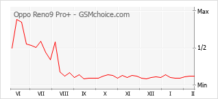 Le graphique de popularité de Oppo Reno9 Pro+