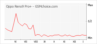 Grafico di modifiche della popolarità del telefono cellulare Oppo Reno9 Pro+