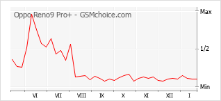 Populariteit van de telefoon: diagram Oppo Reno9 Pro+