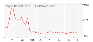 Traçar mudanças de populariedade do telemóvel Oppo Reno9 Pro+