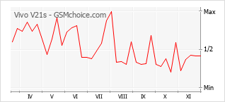 Diagramm der Poplularitätveränderungen von Vivo V21s