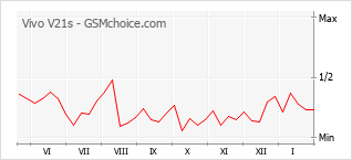 Grafico di modifiche della popolarità del telefono cellulare Vivo V21s