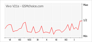 Populariteit van de telefoon: diagram Vivo V21s