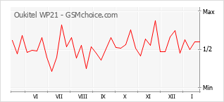Diagramm der Poplularitätveränderungen von Oukitel WP21