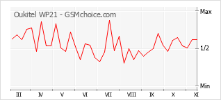 Popularity chart of Oukitel WP21