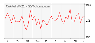 Gráfico de los cambios de popularidad Oukitel WP21