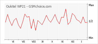 Populariteit van de telefoon: diagram Oukitel WP21