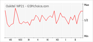 Диаграмма изменений популярности телефона Oukitel WP21