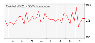 手机声望改变图表 Oukitel WP21