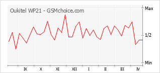 手機聲望改變圖表 Oukitel WP21