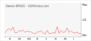Gráfico de los cambios de popularidad Danew BM525