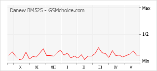 Le graphique de popularité de Danew BM525