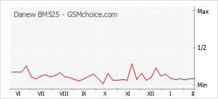 Populariteit van de telefoon: diagram Danew BM525
