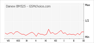 Диаграмма изменений популярности телефона Danew BM525