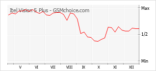 Diagramm der Poplularitätveränderungen von Itel Vision 5 Plus