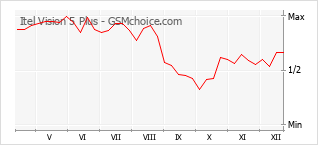Popularity chart of Itel Vision 5 Plus