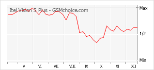 Le graphique de popularité de Itel Vision 5 Plus