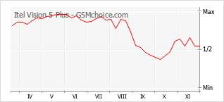 Grafico di modifiche della popolarità del telefono cellulare Itel Vision 5 Plus
