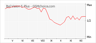 Traçar mudanças de populariedade do telemóvel Itel Vision 5 Plus