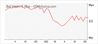 手机声望改变图表 Itel Vision 5 Plus
