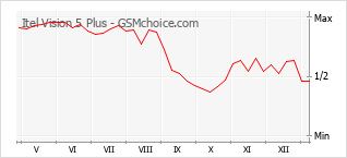 手機聲望改變圖表 Itel Vision 5 Plus