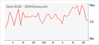 Diagramm der Poplularitätveränderungen von Doro 8100
