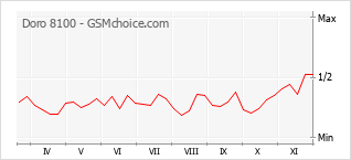Popularity chart of Doro 8100