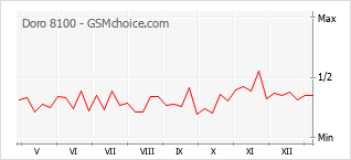 Le graphique de popularité de Doro 8100